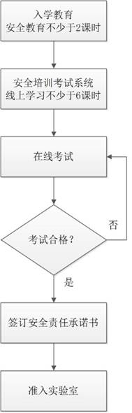 本科生准入流程